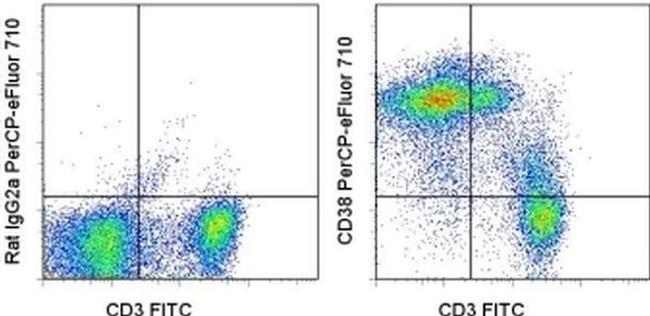 CD38 Antibody in Flow Cytometry (Flow)