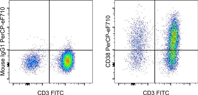 CD38 Antibody in Flow Cytometry (Flow)