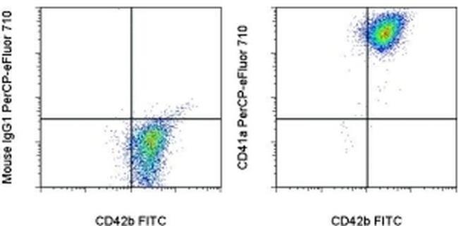 CD41a Antibody in Flow Cytometry (Flow)