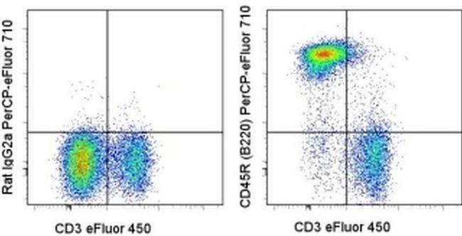 CD45R (B220) Antibody in Flow Cytometry (Flow)