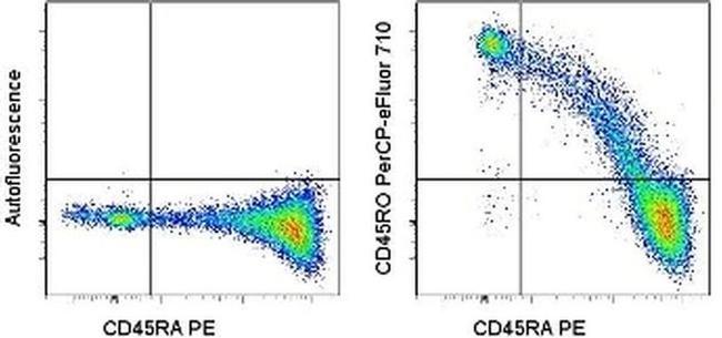 CD45RO Antibody in Flow Cytometry (Flow)