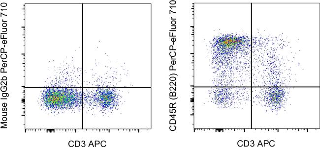 CD45R (B220) Antibody in Flow Cytometry (Flow)