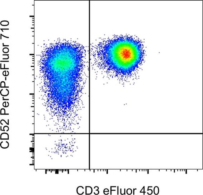 CD52 Antibody in Flow Cytometry (Flow)