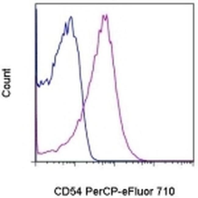 CD54 (ICAM-1) Antibody in Flow Cytometry (Flow)