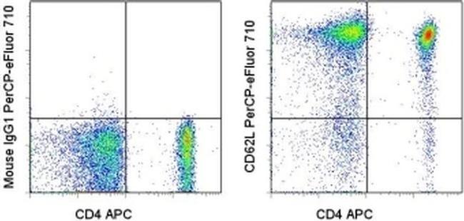 CD62L (L-Selectin) Antibody in Flow Cytometry (Flow)