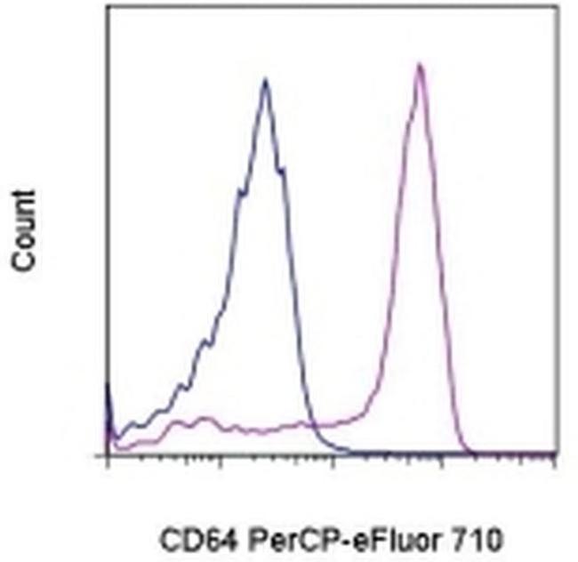 CD64 Antibody in Flow Cytometry (Flow)