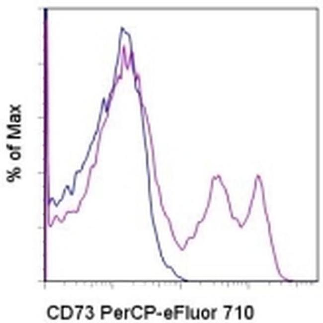 CD73 Antibody in Flow Cytometry (Flow)