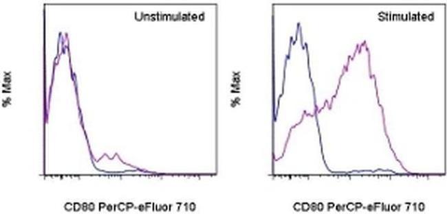 CD80 (B7-1) Antibody in Flow Cytometry (Flow)