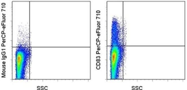 CD83 Antibody in Flow Cytometry (Flow)