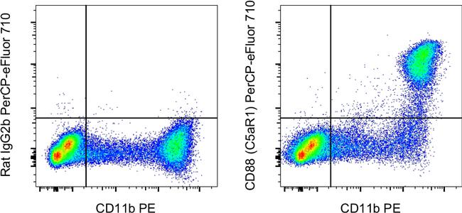 CD88 (C5aR1) Antibody in Flow Cytometry (Flow)