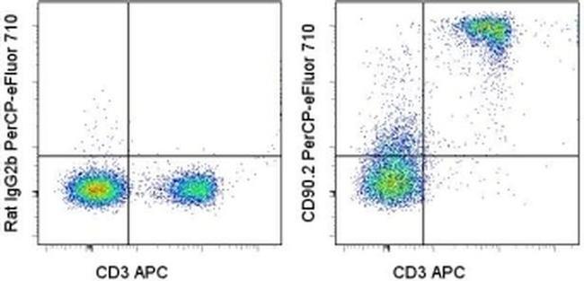 CD90.2 (Thy-1.2) Antibody in Flow Cytometry (Flow)