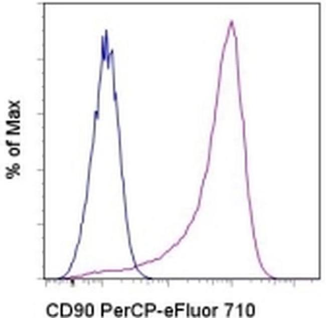 CD90 (Thy-1) Antibody in Flow Cytometry (Flow)