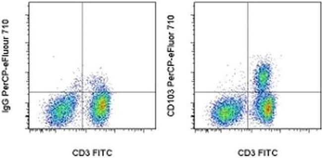 CD103 (Integrin alpha E) Antibody in Flow Cytometry (Flow)