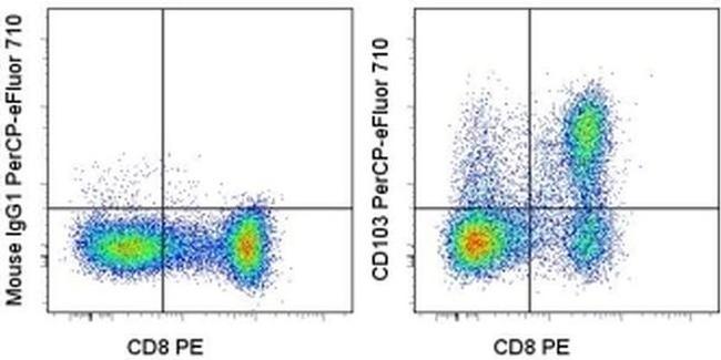 CD103 (Integrin alpha E) Antibody in Flow Cytometry (Flow)