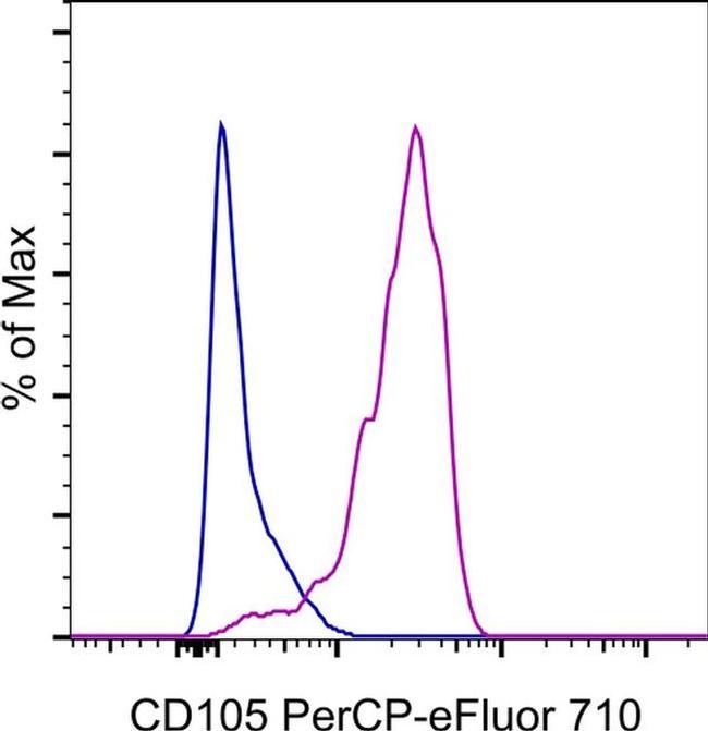 CD105 (Endoglin) Antibody in Flow Cytometry (Flow)