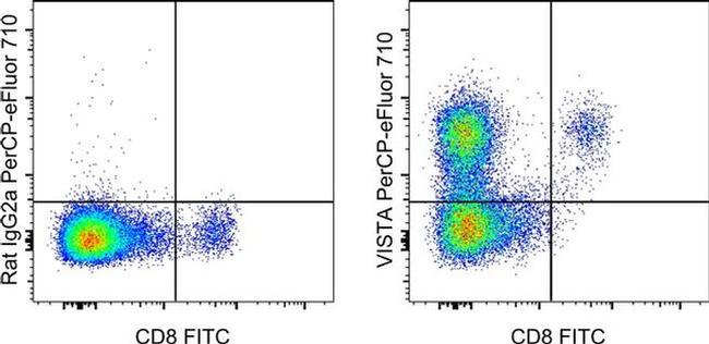 VISTA Antibody in Flow Cytometry (Flow)