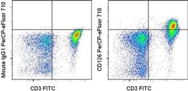 CD126 Antibody in Flow Cytometry (Flow)