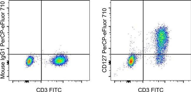 CD127 Antibody in Flow Cytometry (Flow)