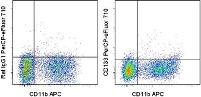 CD133 (Prominin-1) Antibody in Flow Cytometry (Flow)