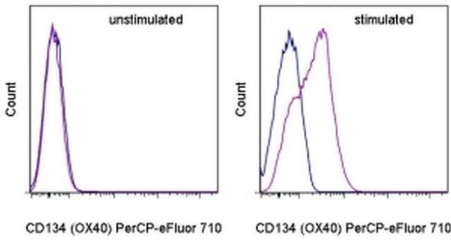 CD134 (OX40) Antibody in Flow Cytometry (Flow)