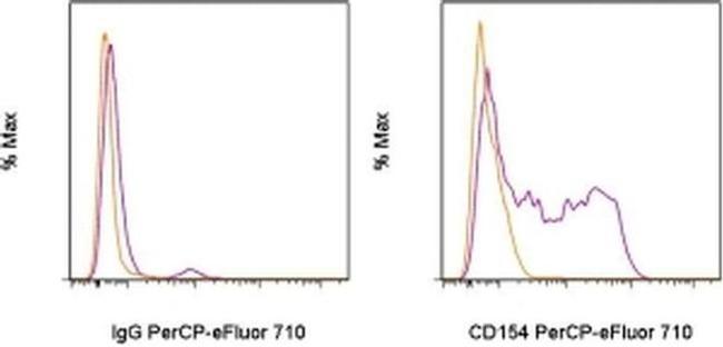 CD154 (CD40 Ligand) Antibody in Flow Cytometry (Flow)