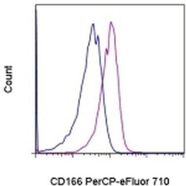 CD166 (ALCAM) Antibody in Flow Cytometry (Flow)