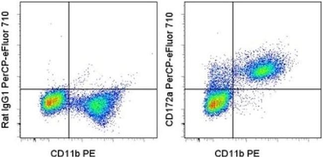 CD172a (SIRP alpha) Antibody in Flow Cytometry (Flow)