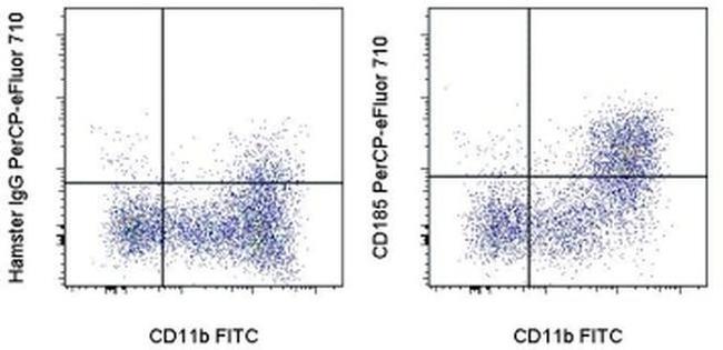 CD195 (CCR5) Antibody in Flow Cytometry (Flow)