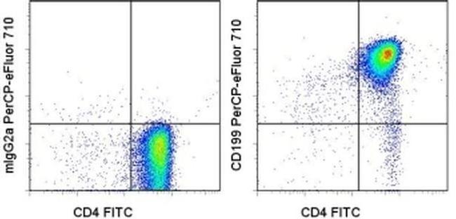 CD199 (CCR9) Antibody in Flow Cytometry (Flow)