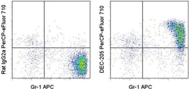 CD205 Antibody in Flow Cytometry (Flow)