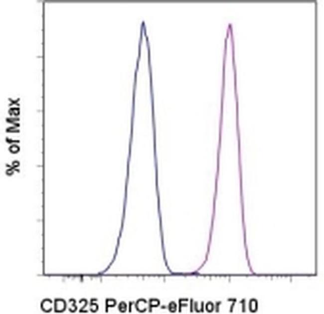 CD325 (N-Cadherin) Antibody in Flow Cytometry (Flow)