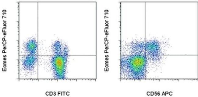 EOMES Antibody in Flow Cytometry (Flow)