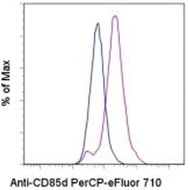 CD85d (ILT4) Antibody in Flow Cytometry (Flow)