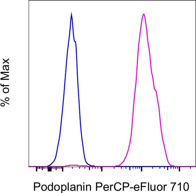 Podoplanin Antibody in Flow Cytometry (Flow)