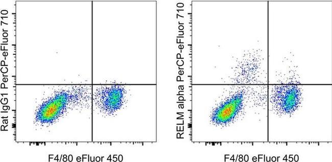 RELM alpha Antibody in Flow Cytometry (Flow)