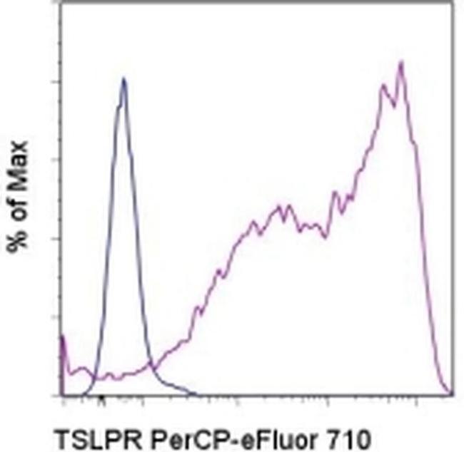 TSLP Receptor Antibody in Flow Cytometry (Flow)