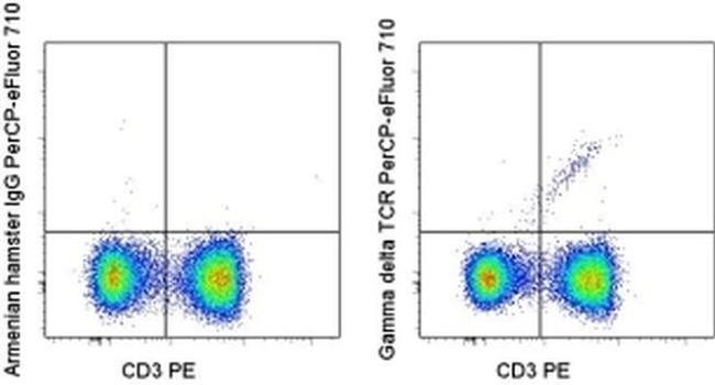 TCR gamma/delta Antibody in Flow Cytometry (Flow)