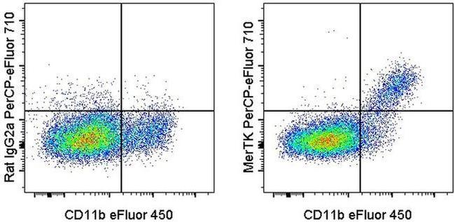 MerTK Antibody in Flow Cytometry (Flow)