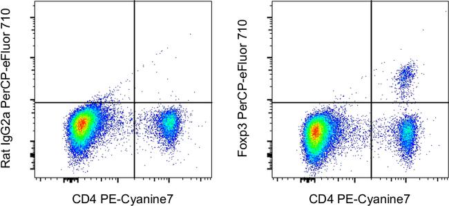 FOXP3 Antibody in Flow Cytometry (Flow)