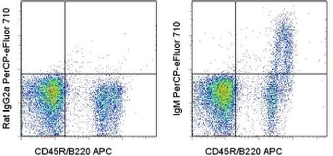 IgM Antibody in Flow Cytometry (Flow)