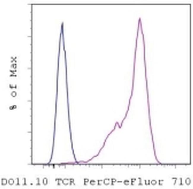 TCR DO11.10 Antibody in Flow Cytometry (Flow)