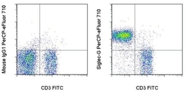 Siglec-G Antibody in Flow Cytometry (Flow)