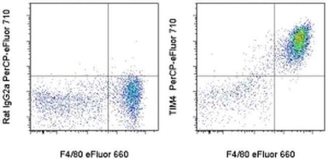 TIM-4 Antibody in Flow Cytometry (Flow)