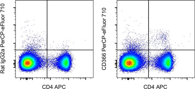 CD366 (TIM3) Antibody in Flow Cytometry (Flow)