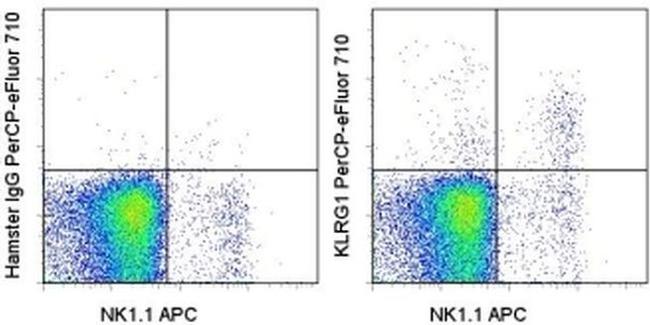 KLRG1 Antibody in Flow Cytometry (Flow)