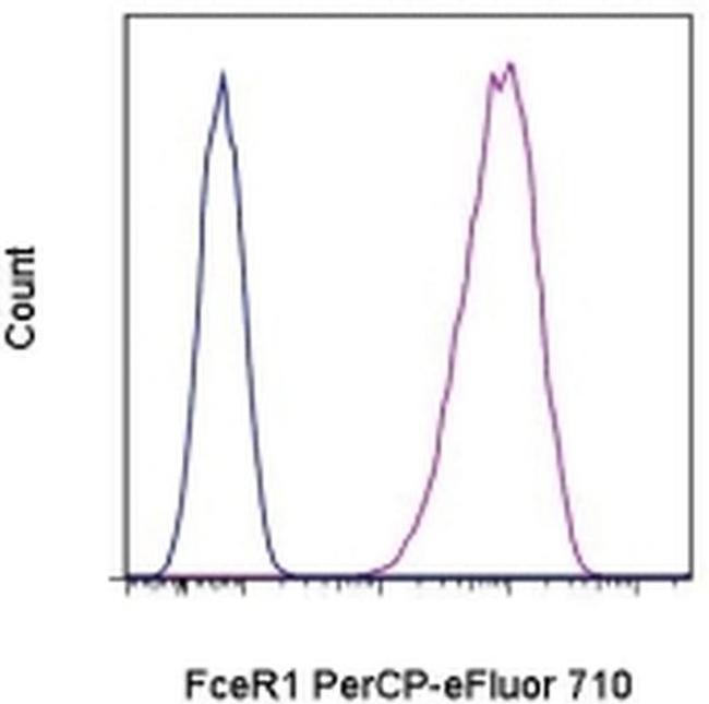 FceR1 alpha Antibody in Flow Cytometry (Flow)