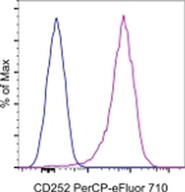 CD252 (OX40 Ligand) Antibody in Flow Cytometry (Flow)