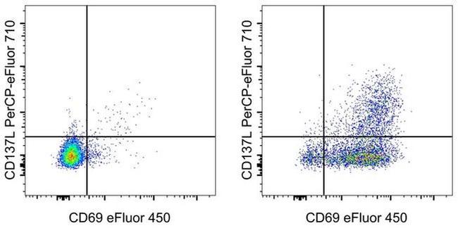 CD137 Ligand (4-1BB Ligand) Antibody in Flow Cytometry (Flow)