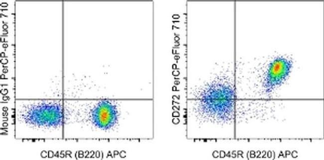 CD272 (BTLA) Antibody in Flow Cytometry (Flow)