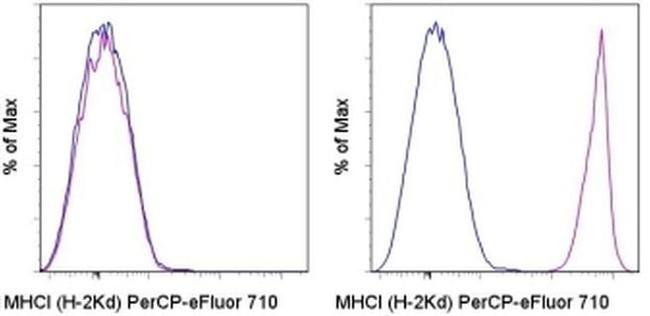 MHC Class I (H-2Kd) Antibody in Flow Cytometry (Flow)